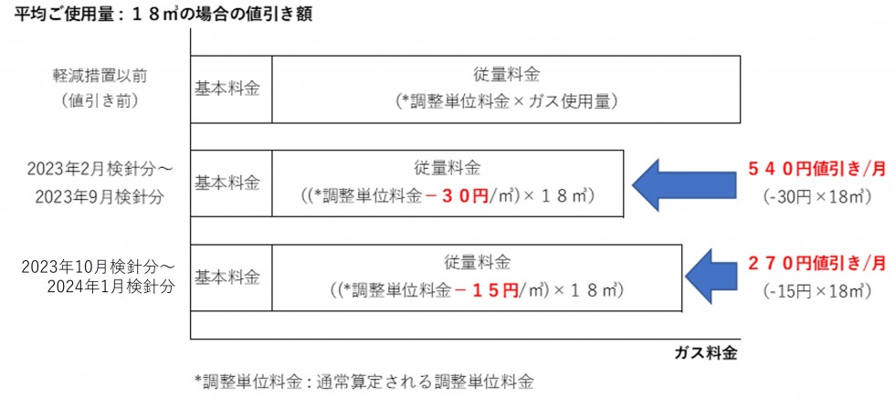 政府の「電気・ガス価格激変緩和対策事業」によるガス料金の軽減措置