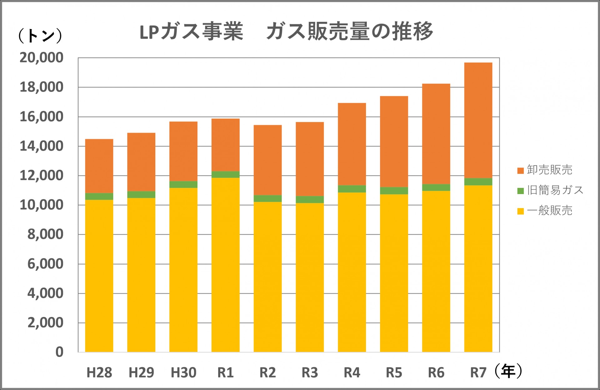 付帯事業（簡易ガス事業、液化石油ガス販売事業）　ガス販売量の推移