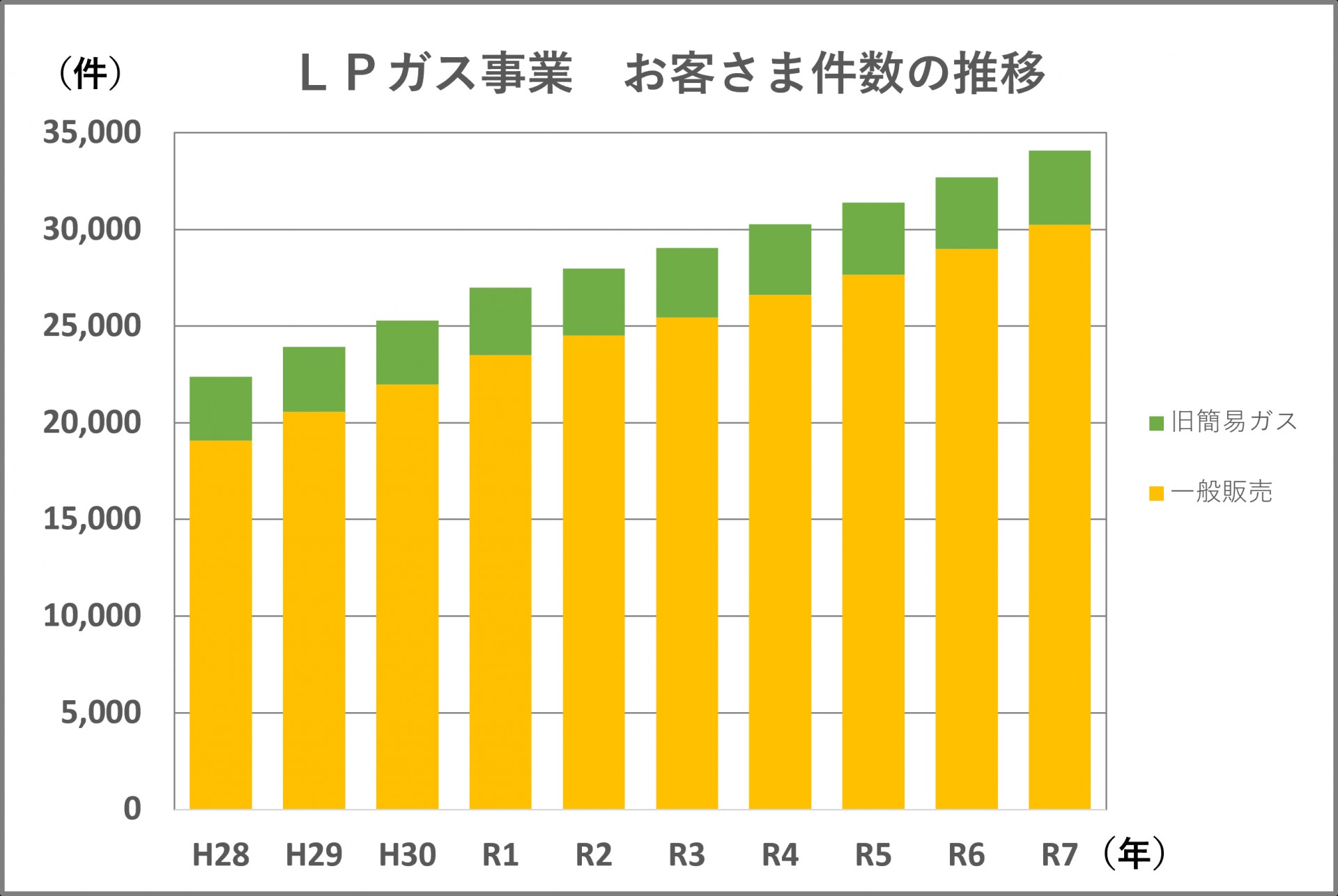付帯事業（簡易ガス事業、液化石油ガス販売事業）　お客様件数の推移