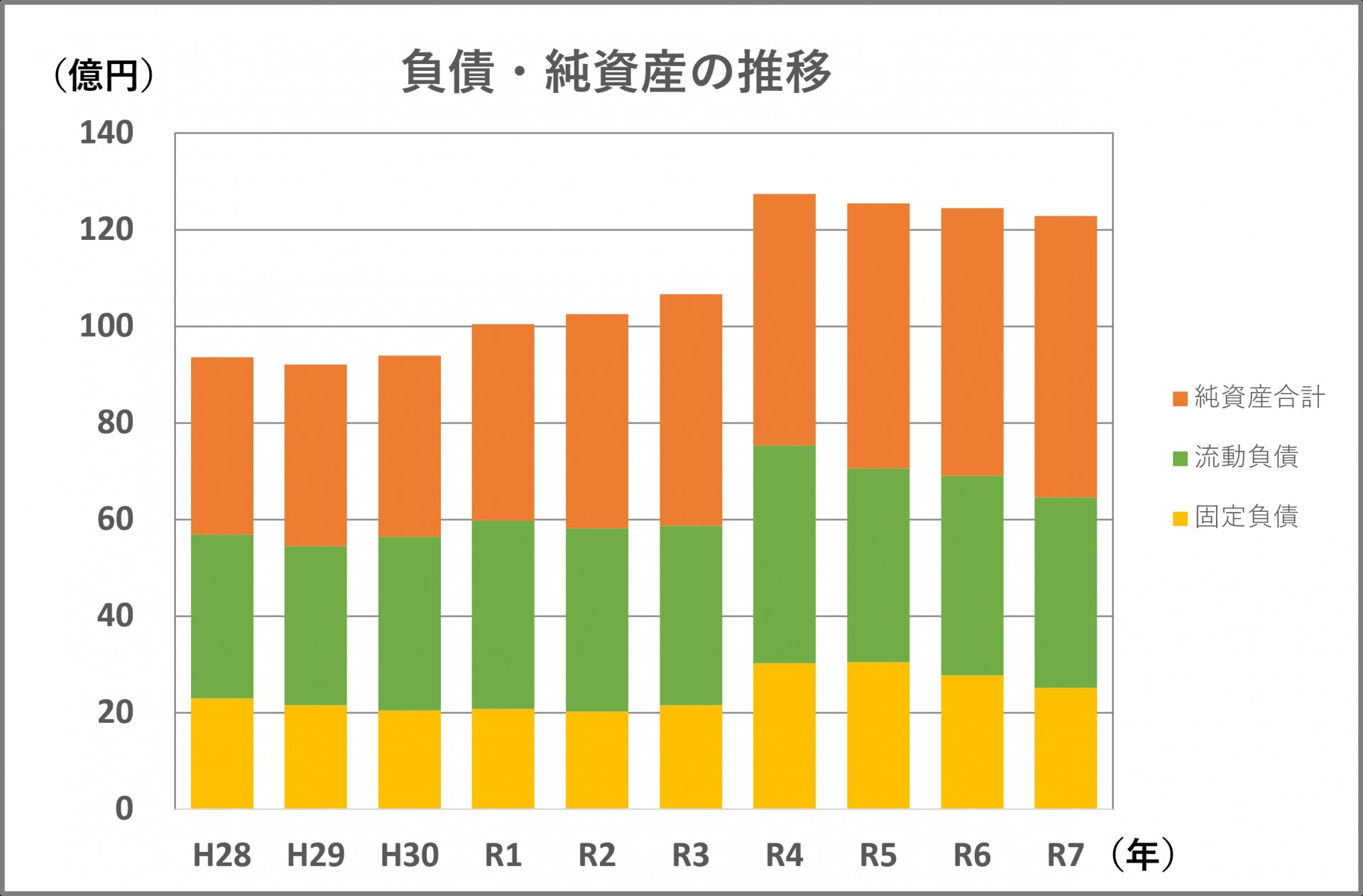 負債資本の推移