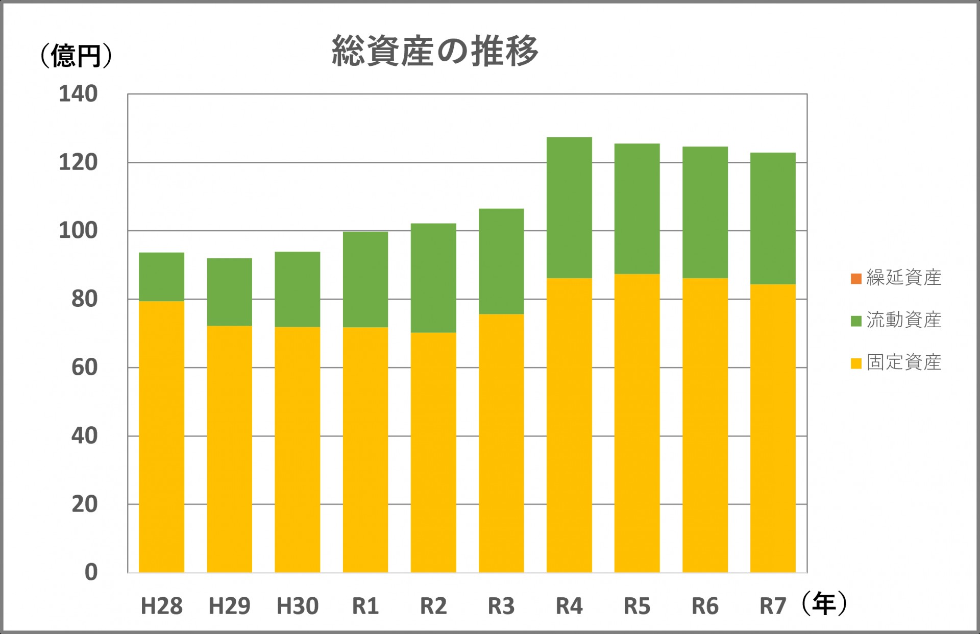 資産の伸び
