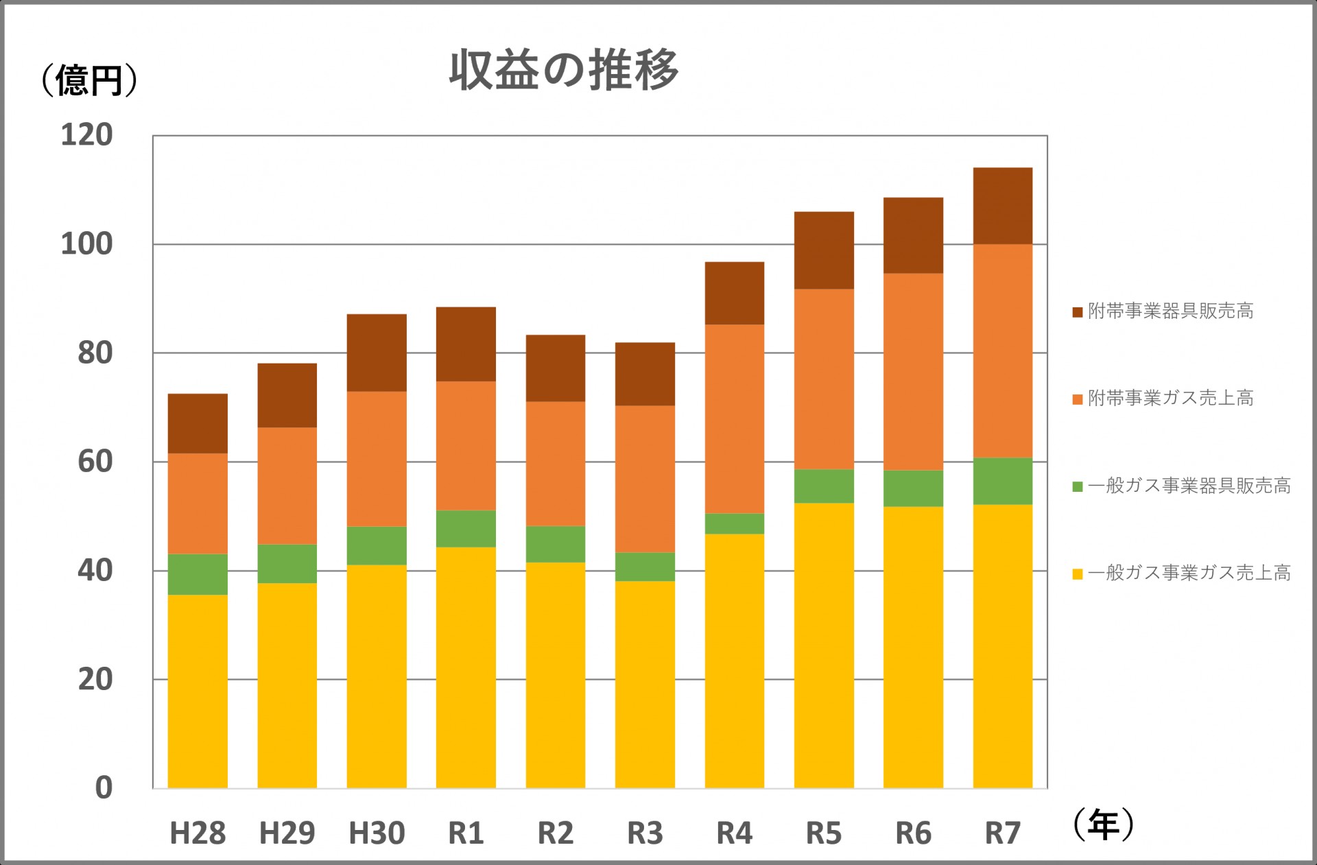 売上高の伸び